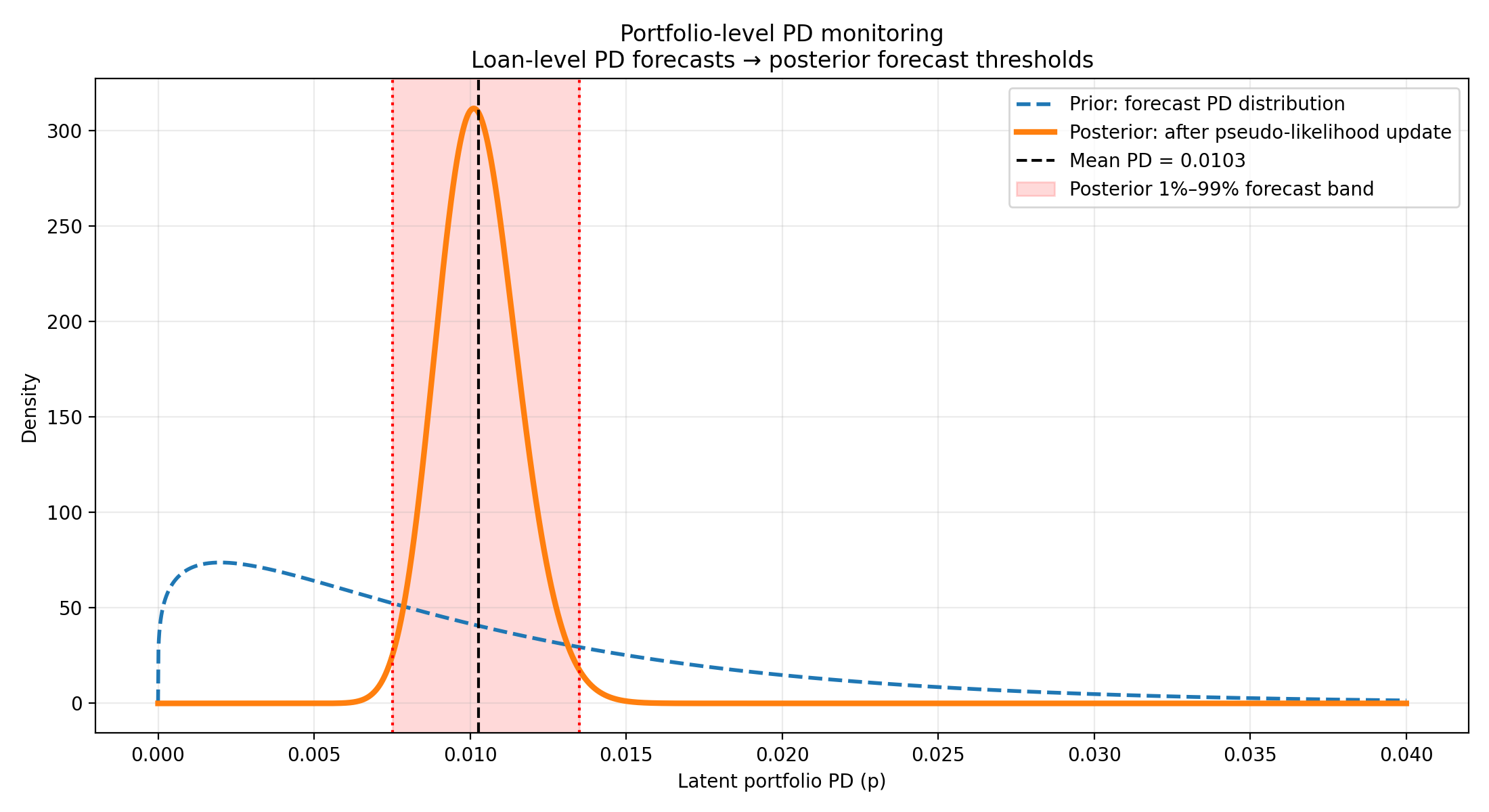 Prior and posterior PD distribution with thresholds